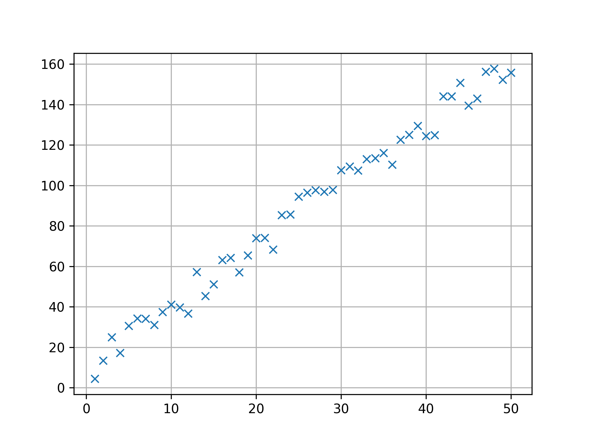 Figure 1: Scatterplot of data drawn using unif(-10,10) as noise.