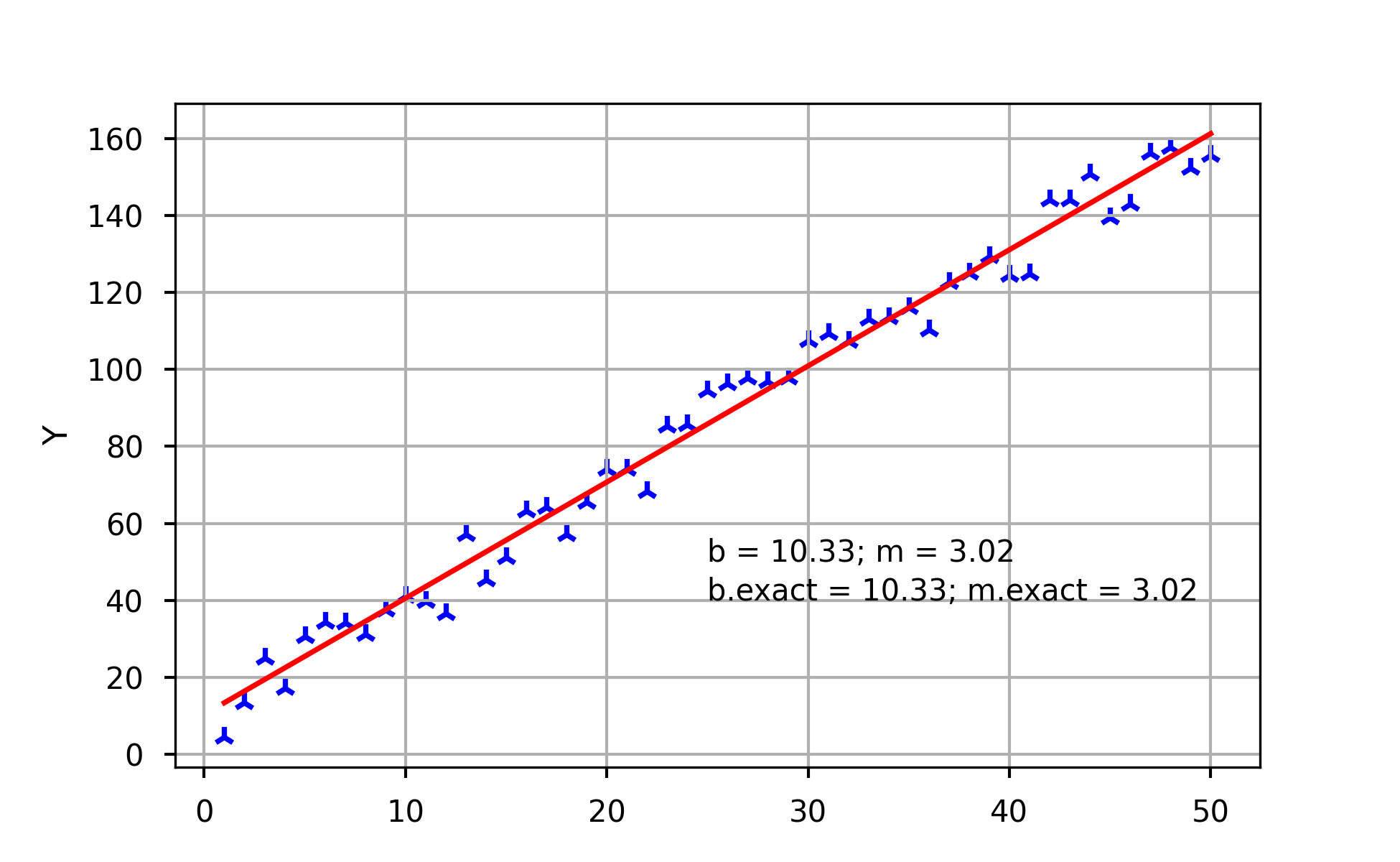 Figure 2: perceptron learning of weights (1,3) after 10k iterations.
