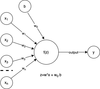Perceptron with bias drawn with draw.io.
