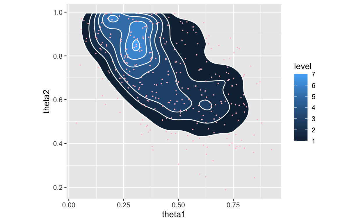 Posterior with marginals using Weighted Bootstrap as a density